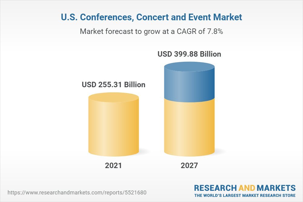 United States Conferences, Concert and Event Market Report 2022: Deployment of Best-In-Class Technology That Can Handle Entire Events Drives Growth