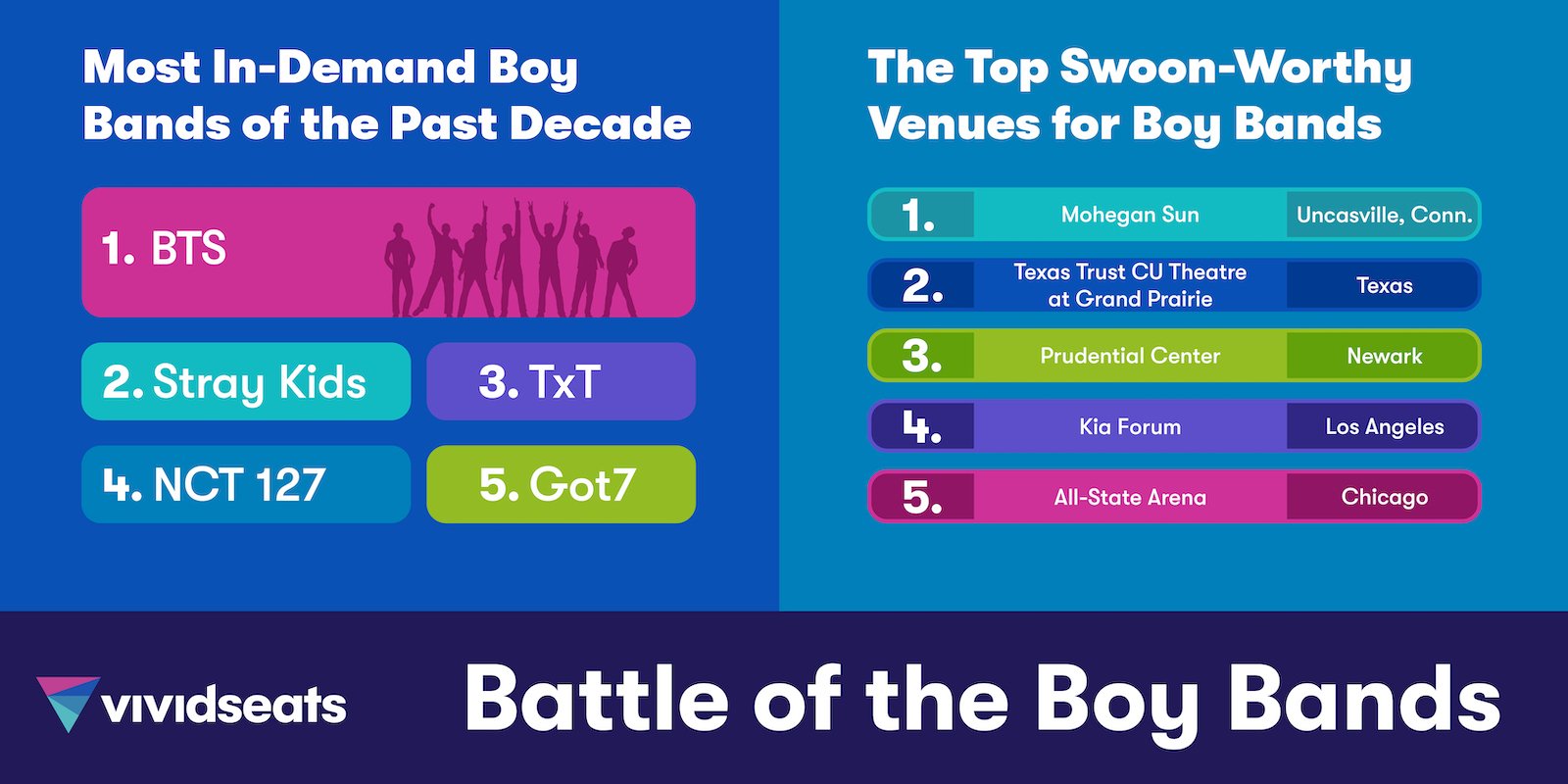 Vivid Seats Reveals Battle of the Stans: Data Insights on Today’s Hottest Boy Bands