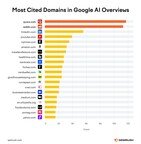 New Research Ranks Quora as the #1 Most-Cited Website in Google AI Overviews