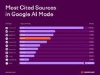 Quora ranks among top cited sources in Google's AI Mode responses, according to Semrush