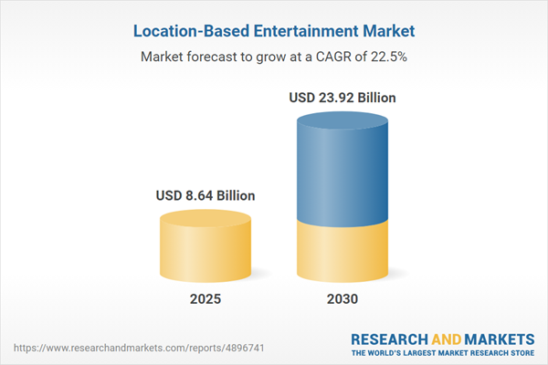 Location-Based Entertainment Market to Grow by $15 Billion Over the Next Five Years, Reaching $23.94 Billion by 2030: The Growth of Modular Pop-Up Funhouses in Urban Districts