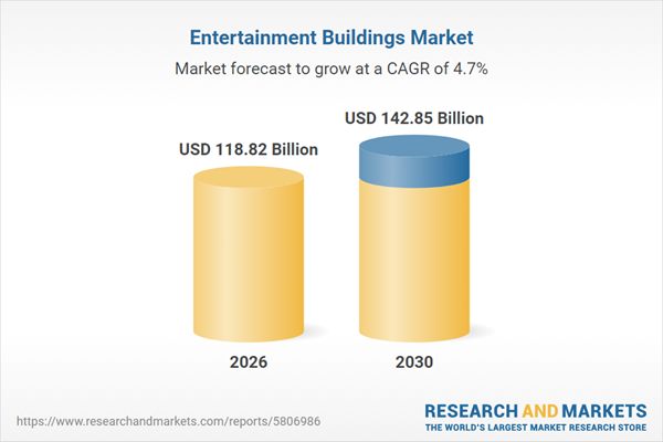 Entertainment Buildings Market Report 2026: $142.85 Bn Opportunities, Trends, Competitive Landscape, Strategies, and Forecasts, 2020-2025, 2025-2030F, 2035F