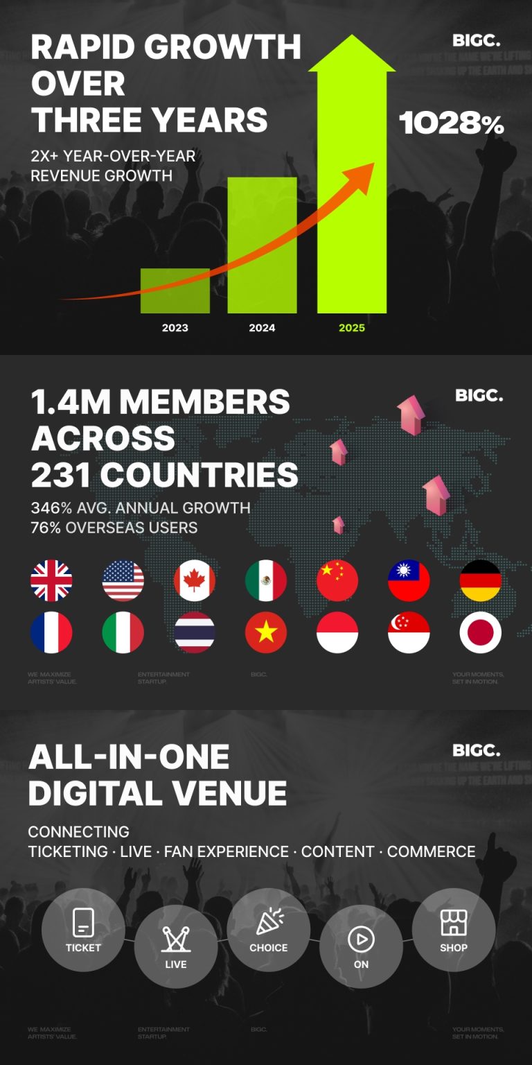 BIGC Targets Global Live Market with Its All-in-One Digital Venue, Achieving 1,028% Growth in Three Years