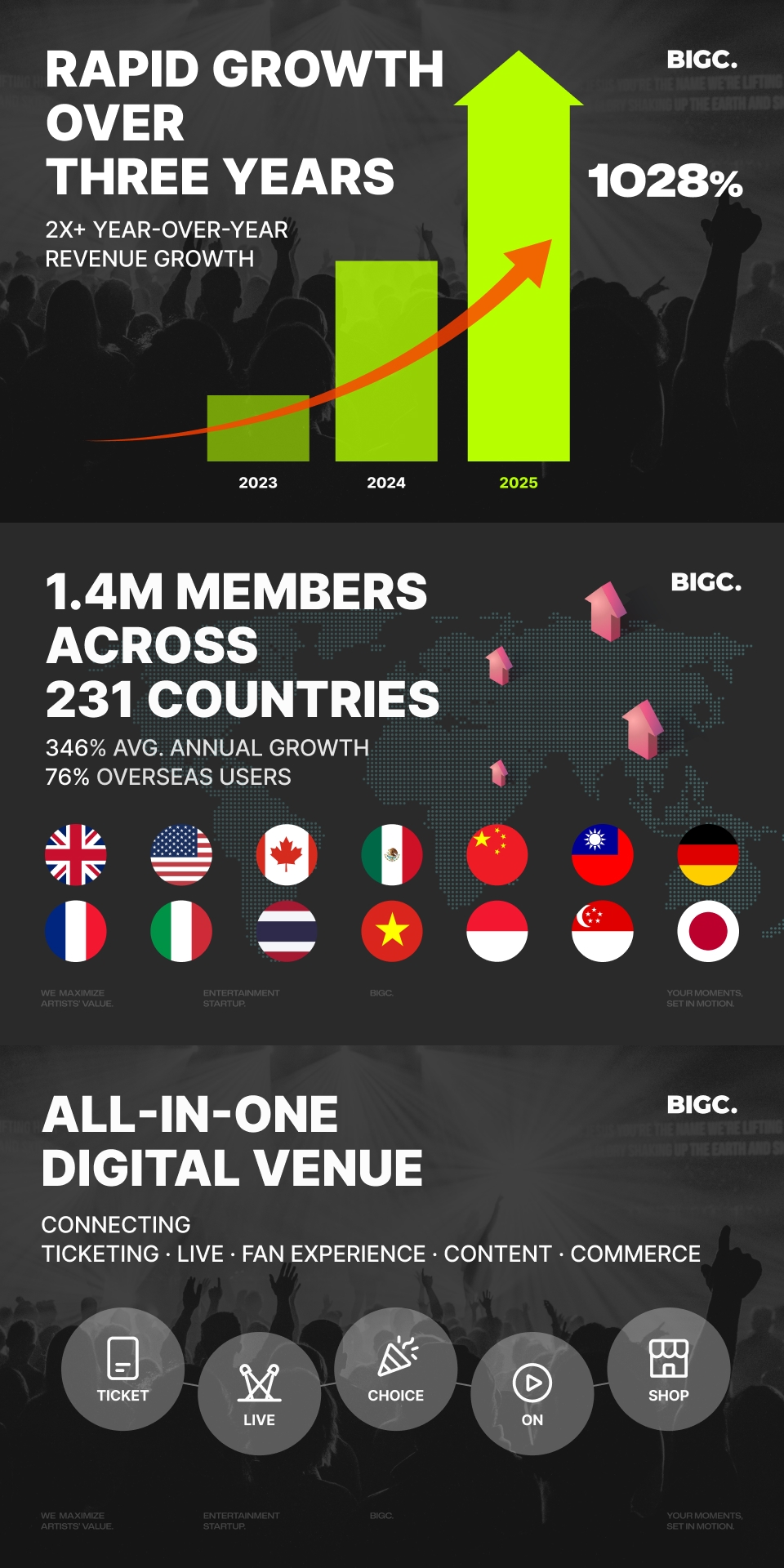 BIGC Targets Global Live Market with Its All-in-One Digital Venue, Achieving 1,028% Growth in Three Years